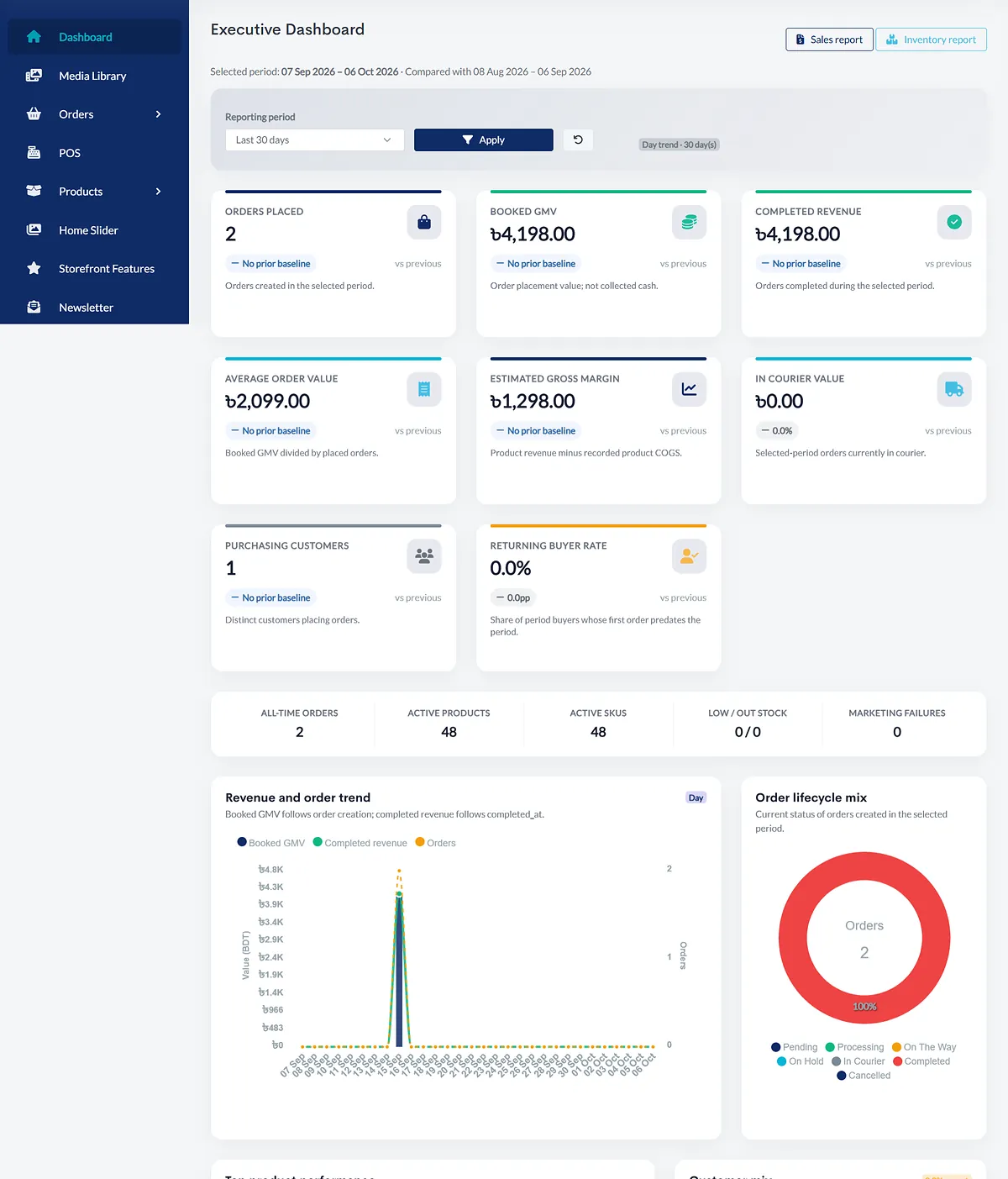 Real ecommerce executive admin dashboard with sales, order, inventory and customer analytics